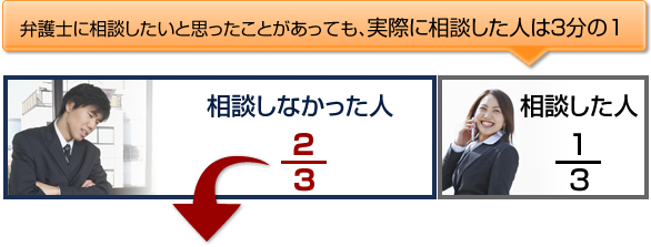 弁護士に相談したいと思ったことがあっても、実際に相談した人は３分の１